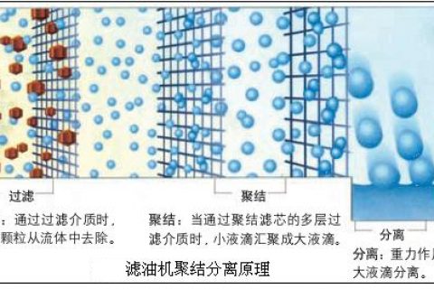 轻质柴油滤油机手艺原理